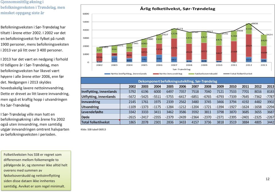 I 2013 har det vært en nedgang i forhold til tidligere år i Sør-Trøndelag, men befolkningsveksten har likevel vært høyere i alle årene etter 2006, enn før det.