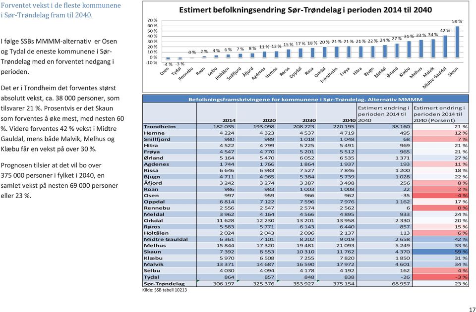 Videre forventes 42 % vekst i Midtre Gauldal, mens både Malvik, Melhus og Klæbu får en vekst på over 30 %.