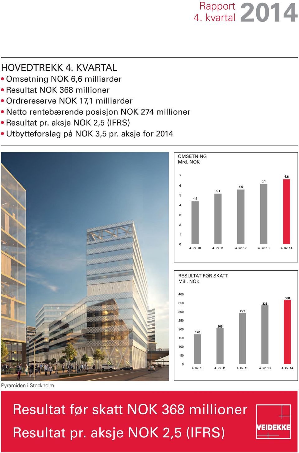 Resultat pr. aksje NOK 2,5 (IFRS) Utbytteforslag på NOK 3,5 pr. aksje for OMSETNING Mrd. NOK 7 6 5 4,4 5,1 5,6 6,1 6,6 4 3 2 1 0 4. kv. 10 4. kv. 11 4.