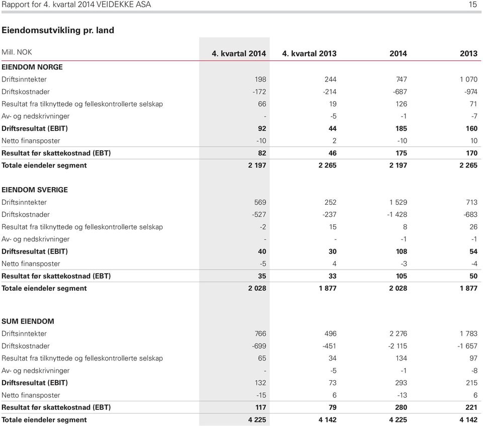 Driftsresultat (EBIT) 92 44 185 160 Netto finansposter -10 2-10 10 Resultat før skattekostnad (EBT) 82 46 175 170 Totale eiendeler segment 2 197 2 265 2 197 2 265 EIENDOM SVERIGE Driftsinntekter 569