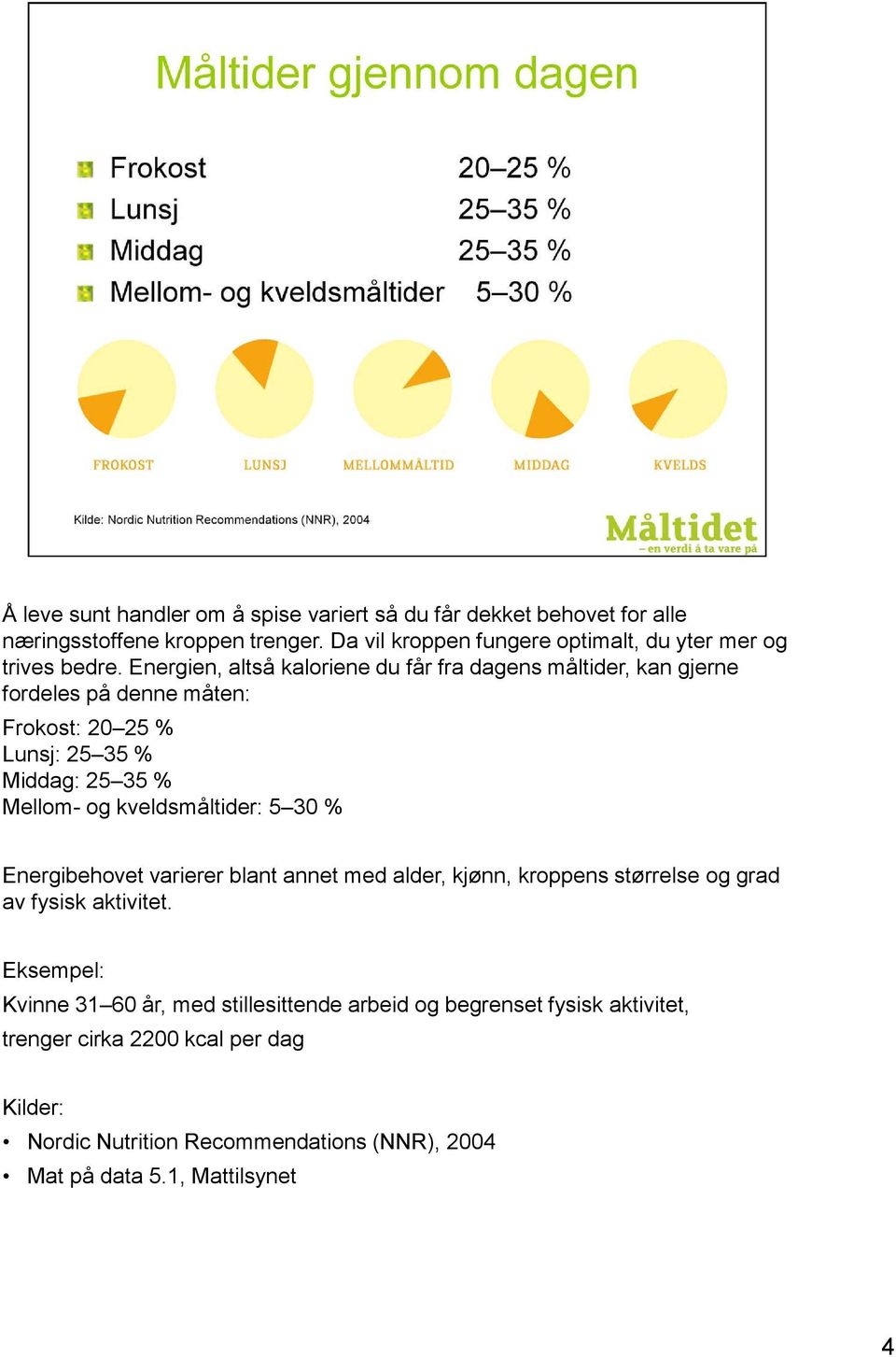 Energien, altså kaloriene du får fra dagens måltider, kan gjerne fordeles på denne måten: Frokost: 20 25 % Lunsj: 25 35 % Middag: 25 35 % Mellom- og