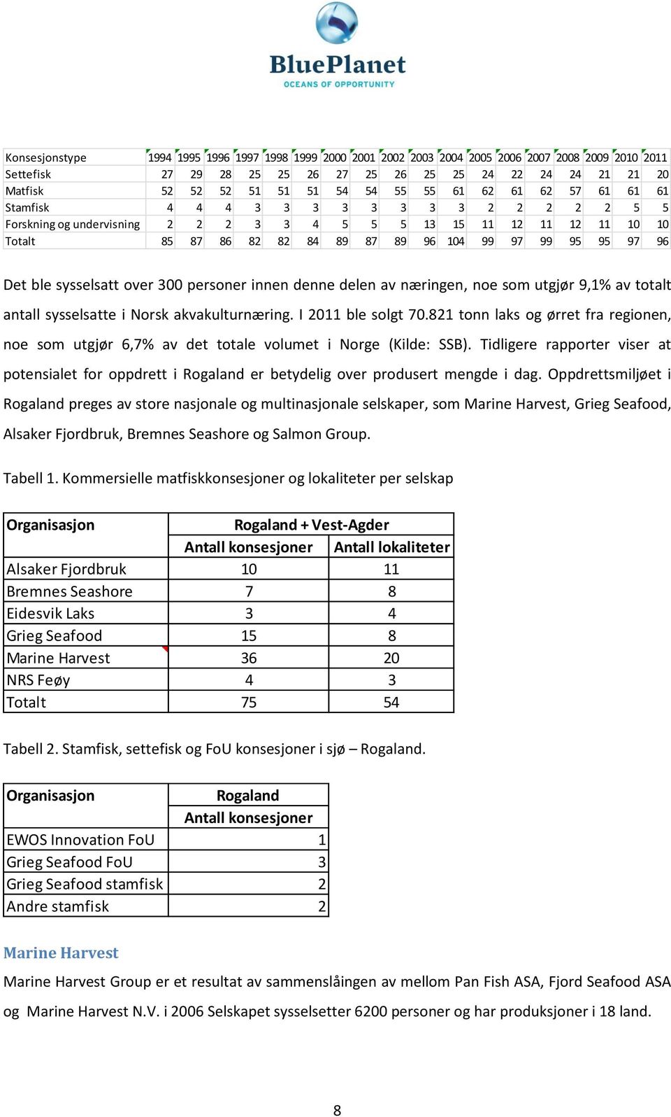 95 95 97 96 Det ble sysselsatt over 300 personer innen denne delen av næringen, noe som utgjør 9,1% av totalt antall sysselsatte i Norsk akvakulturnæring. I 2011 ble solgt 70.