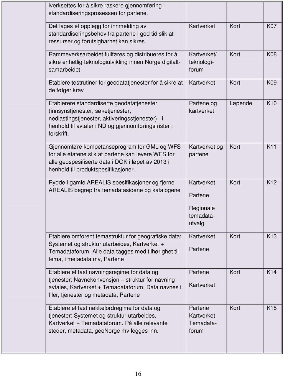 K07 Rammeverksarbeidet fullføres og distribueres for å sikre enhetlig teknologiutvikling innen Norge digitaltsamarbeidet / teknologiforum K08 Etablere testrutiner for geodatatjenester for å sikre at