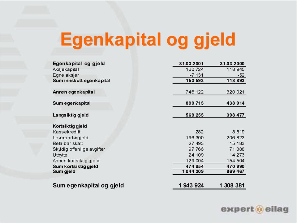 2000 Aksjekapital 160 724 118 945 Egne aksjer -7 131-52 Sum innskutt egenkapital 153 593 118 893 Annen egenkapital 746 122 320 021 Sum