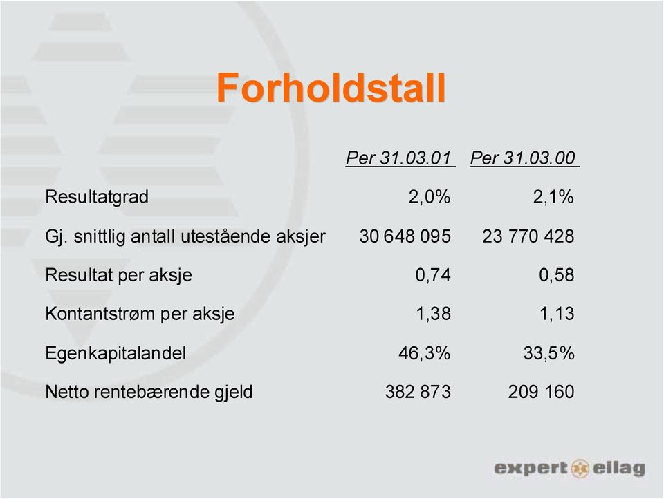 Resultat per aksje 0,74 0,58 Kontantstrøm per aksje 1,38 1,13