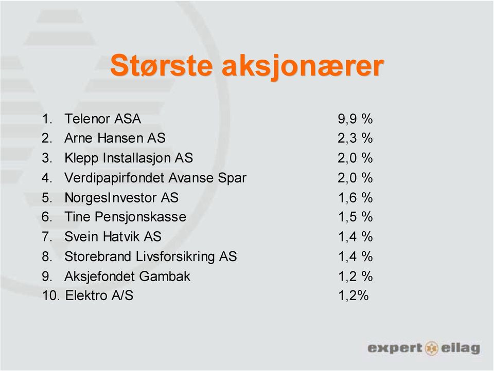 NorgesInvestor AS 1,6 % 6. Tine Pensjonskasse 1,5 % 7.