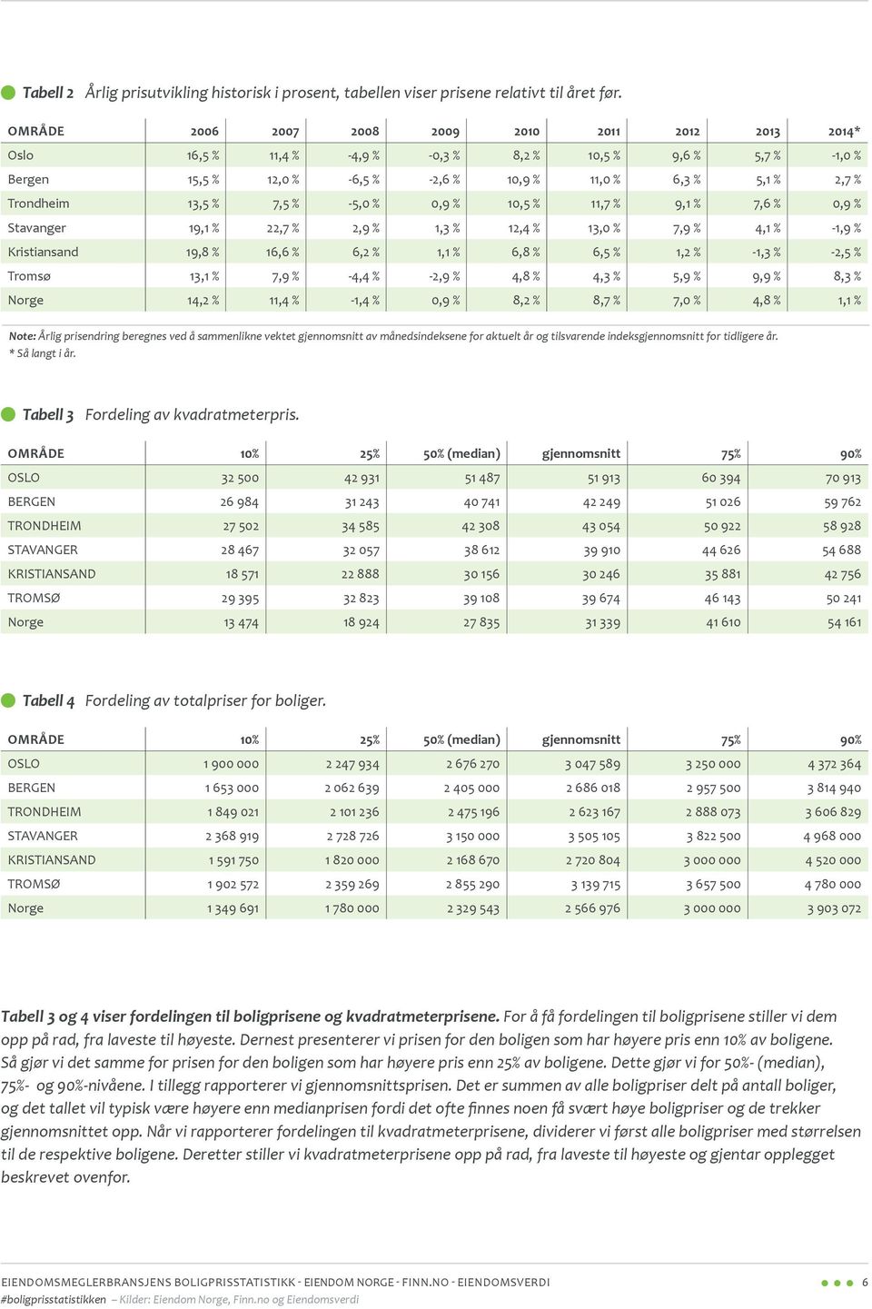 % 7,5 % -5,0 % 0,9 % 10,5 % 11,7 % 9,1 % 7,6 % 0,9 % Stavanger 19,1 % 22,7 % 2,9 % 1,3 % 12,4 % 13,0 % 7,9 % 4,1 % -1,9 % Kristiansand 19,8 % 16,6 % 6,2 % 1,1 % 6,8 % 6,5 % 1,2 % -1,3 % -2,5 % Tromsø