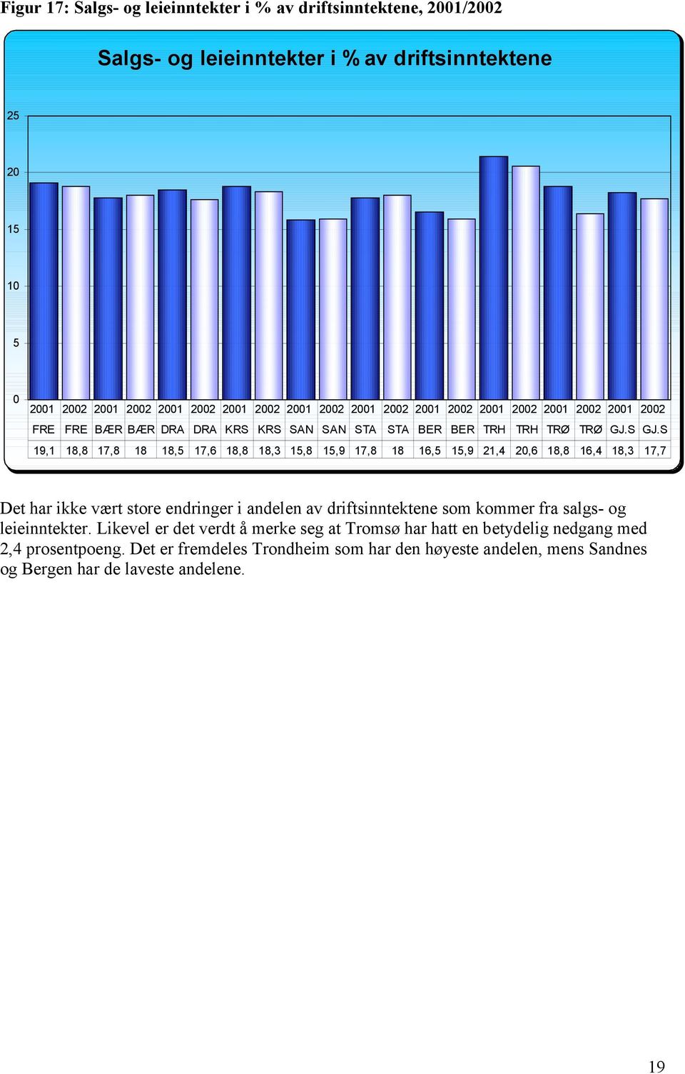S 19,1 18,8 17,8 18 18,5 17,6 18,8 18,3 15,8 15,9 17,8 18 16,5 15,9 21,4 20,6 18,8 16,4 18,3 17,7 Det har ikke vært store endringer i andelen av driftsinntektene som kommer fra