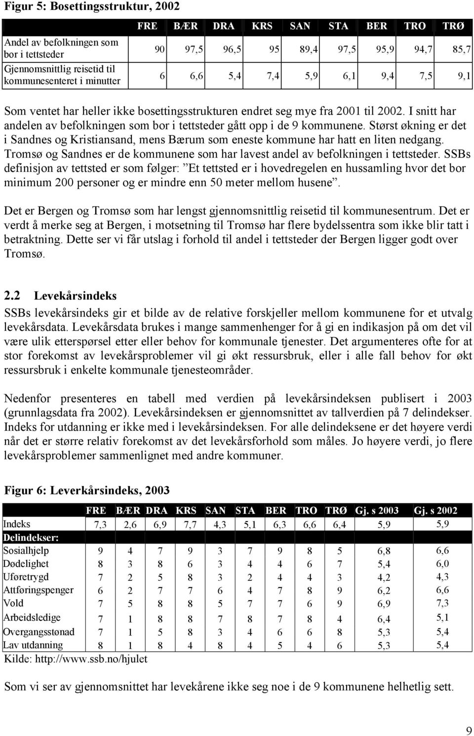 I snitt har andelen av befolkningen som bor i tettsteder gått opp i de 9 kommunene. Størst økning er det i Sandnes og Kristiansand, mens Bærum som eneste kommune har hatt en liten nedgang.