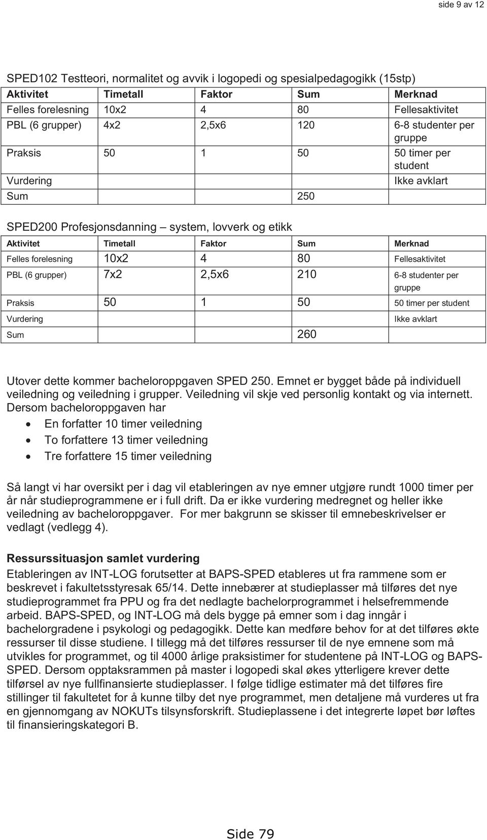 forelesning 10x2 4 80 Fellesaktivitet PBL (6 grupper) 7x2 2,5x6 210 6-8 studenter per gruppe Praksis 50 1 50 50 timer per student Vurdering Sum 260 Ikke avklart Utover dette kommer bacheloroppgaven