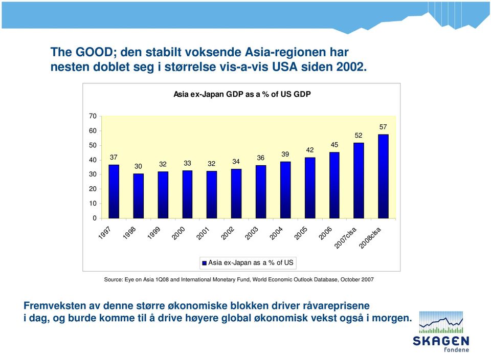 2005 2006 2007clsa 2008clsa Asia ex-japan as a % of US Source: Eye on Asia 1Q08 and International Monetary Fund, World Economic Outlook