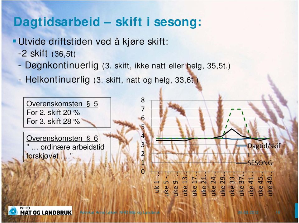 skift 20 % For 3. skift 28 % Overenskomsten 6 " ordinære arbeidstid forskjøvet.