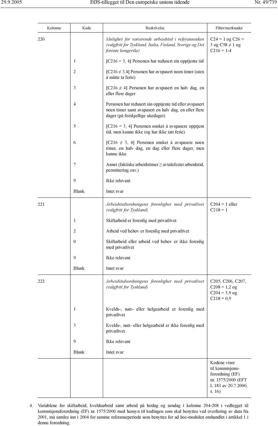 Personen har redusert sin opptjente tid 2 [C216 3,4] Personen har avspasert noen timer (uten å måtte ta ferie) 3 [C216 4] Personen har avspasert en halv dag, en eller flere dager 4 Personen har