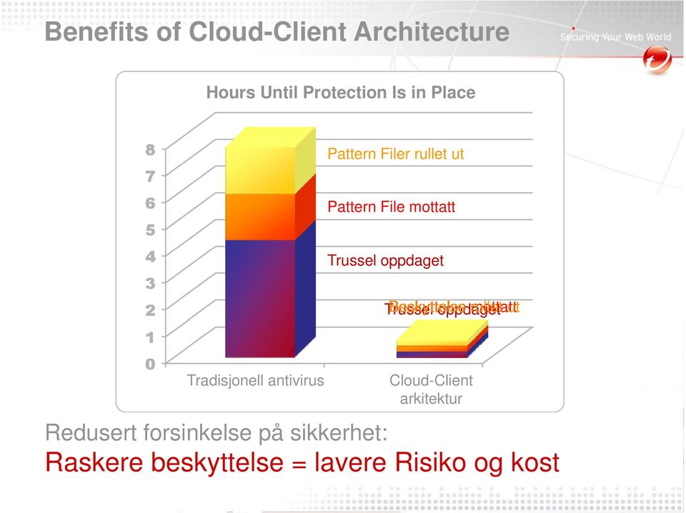 Beskyttelse oppdaget rullet mottatt ut Tradisjonell antivirus Cloud-Client