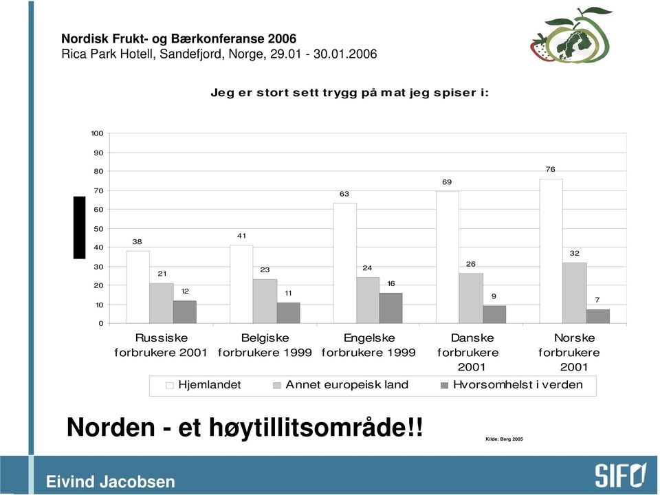 1999 Engelske forbrukere 1999 Danske forbrukere 2001 Norske forbrukere 2001 Hjemlandet