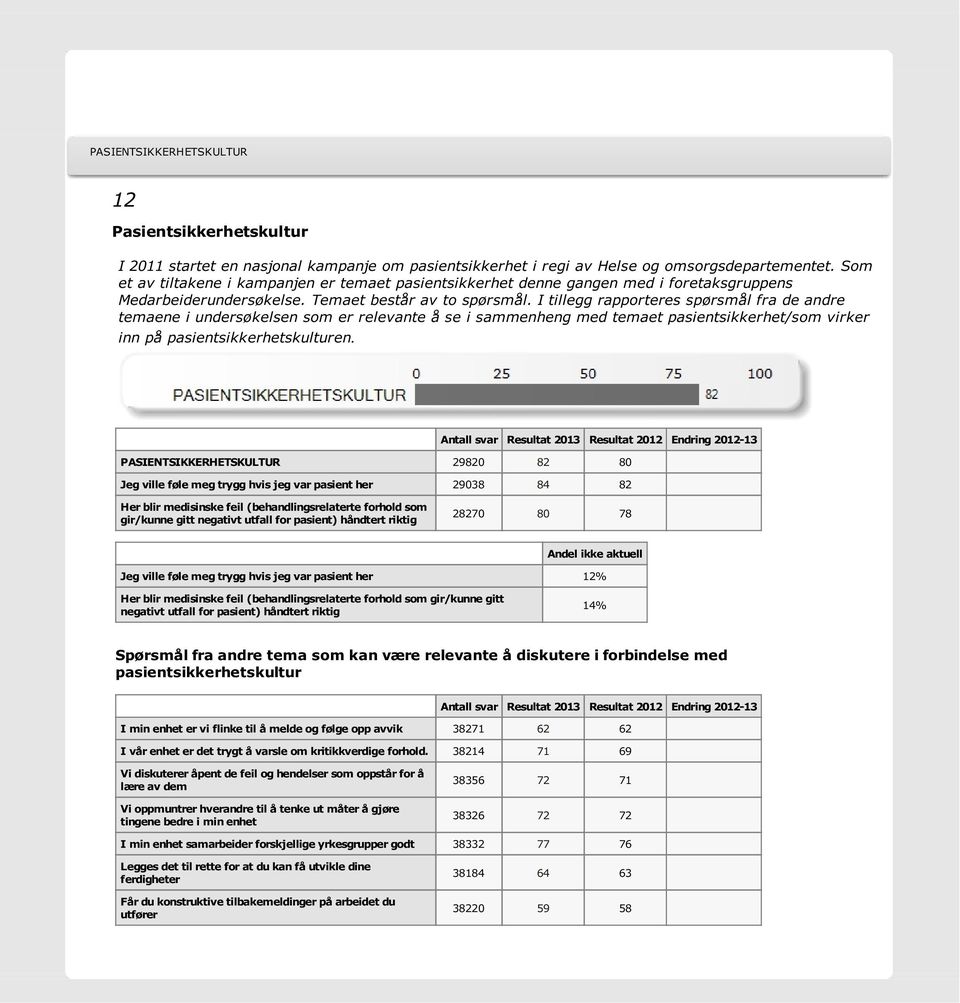 I tillegg rapporteres spørsmål fra de andre temaene i undersøkelsen som er relevante å se i sammenheng med temaet pasientsikkerhet/som virker inn på pasientsikkerhetskulturen.