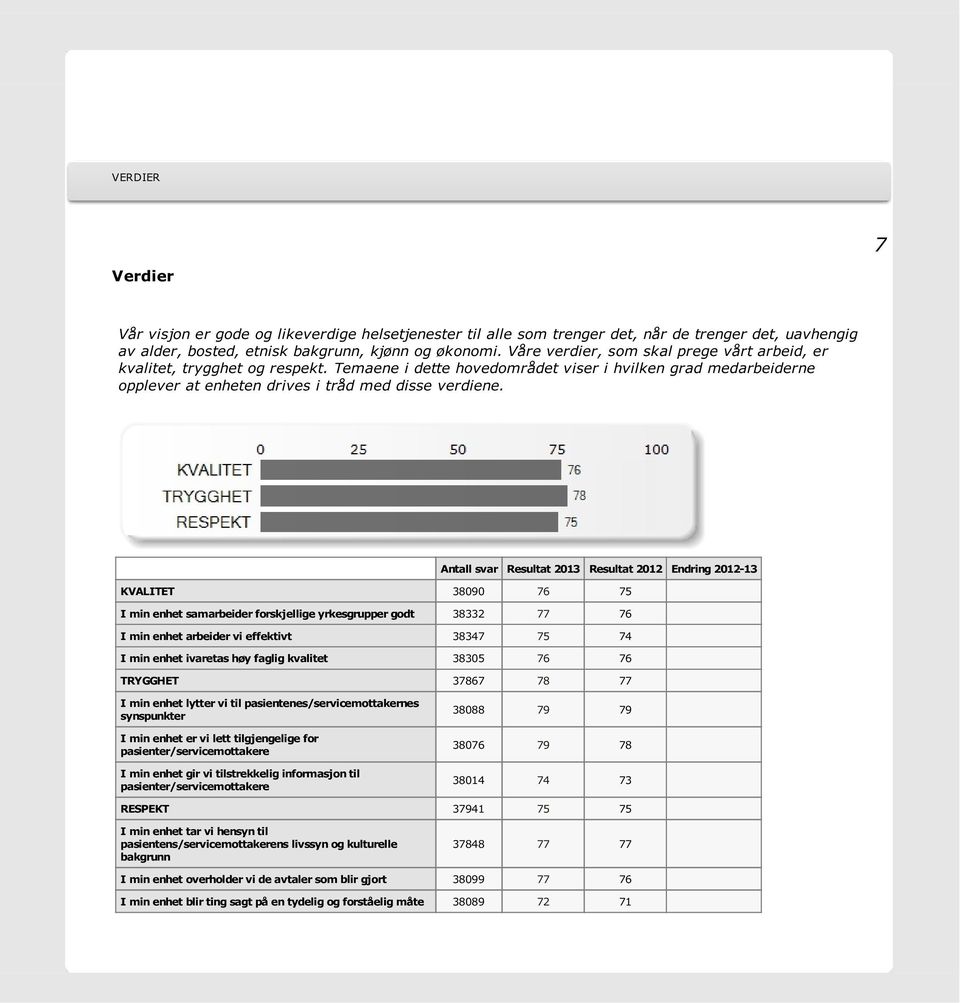 KVALITET 38090 76 75 0 I min enhet samarbeider forskjellige yrkesgrupper godt 38332 77 76 0 I min enhet arbeider vi effektivt 38347 75 74 0 I min enhet ivaretas høy faglig kvalitet 38305 76 76 0