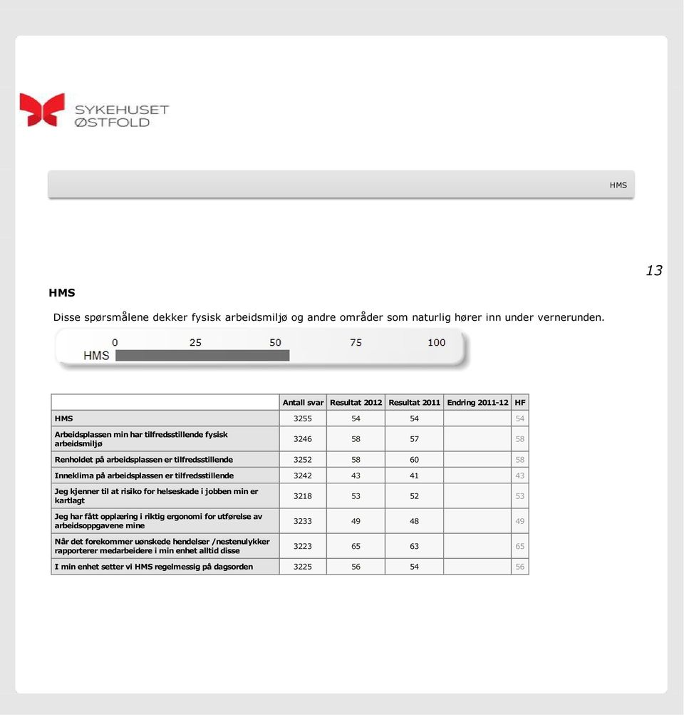 tilfredsstillende 3252 58 60 0 58 Inneklima på arbeidsplassen er tilfredsstillende 3242 43 41 0 43 Jeg kjenner til at risiko for helseskade i jobben min er kartlagt Jeg har fått opplæring i