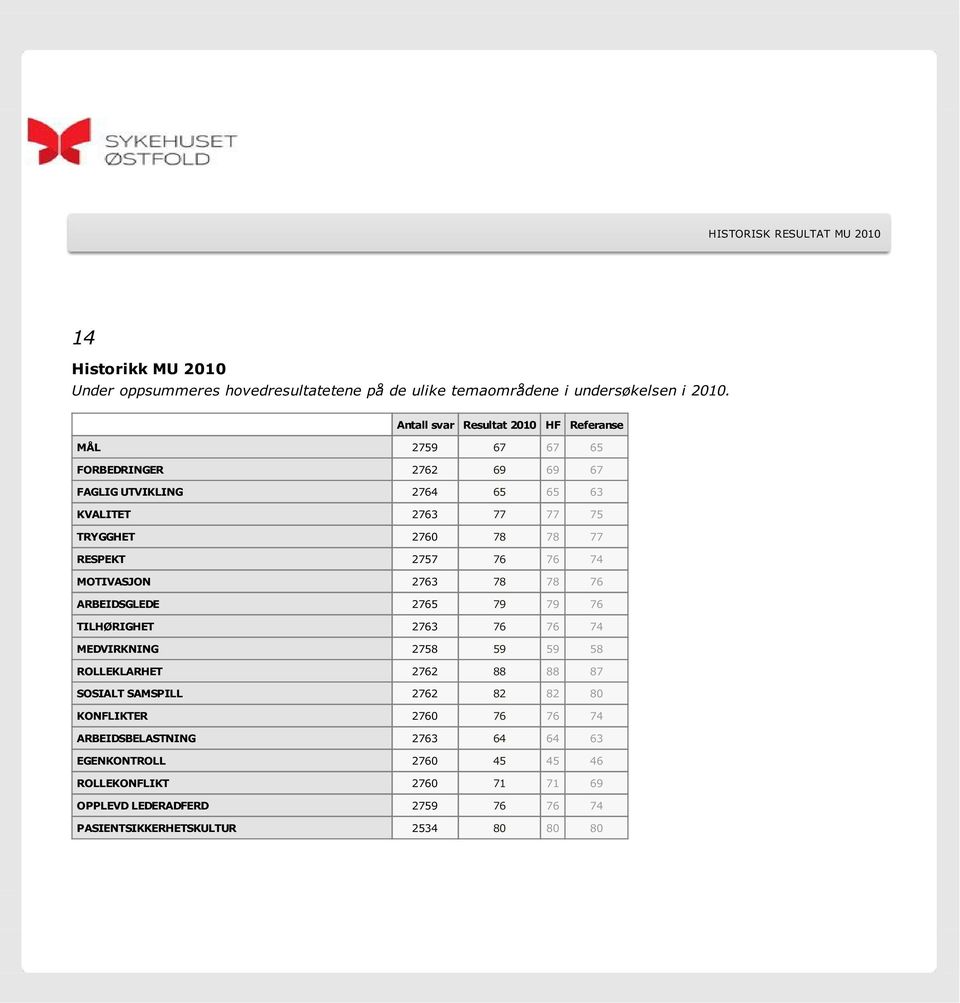 RESPEKT 2757 76 76 74 MOTIVASJON 2763 78 78 76 ARBEIDSGLEDE 2765 79 79 76 TILHØRIGHET 2763 76 76 74 MEDVIRKNING 2758 59 59 58 ROLLEKLARHET 2762 88 88 87 SOSIALT