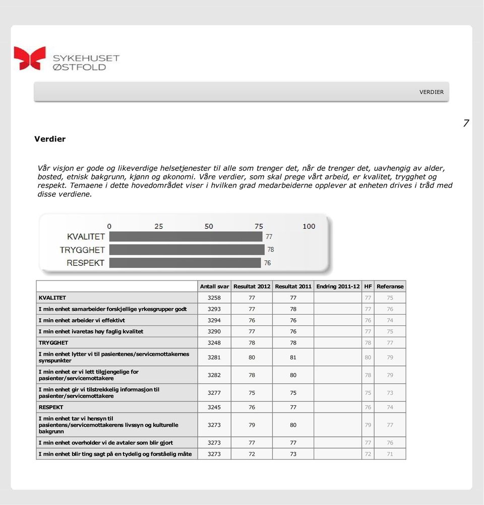 KVALITET 3258 77 77 0 77 75 I min enhet samarbeider forskjellige yrkesgrupper godt 3293 77 78 0 77 76 I min enhet arbeider vi effektivt 3294 76 76 0 76 74 I min enhet ivaretas høy faglig kvalitet