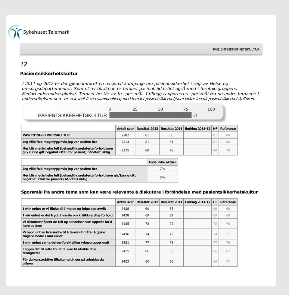 I tillegg rapporteres spørsmål fra de andre temaene i undersøkelsen som er relevant å se i sammenheng med temaet pasientsikkerhet/som virker inn på pasientsikkerhetskulturen.