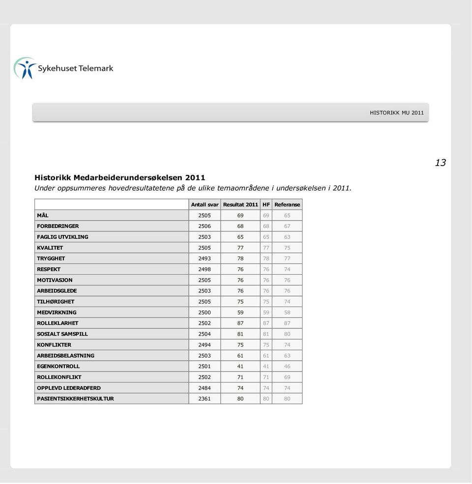 RESPEKT 2498 76 76 74 MOTIVASJON 2505 76 76 76 ARBEIDSGLEDE 2503 76 76 76 TILHØRIGHET 2505 75 75 74 MEDVIRKNING 2500 59 59 58 ROLLEKLARHET 2502 87 87 87 SOSIALT