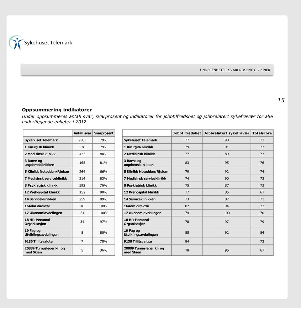 Psykiatrisk klinikk 392 76% 12 Prehospital klinikk 152 80% 14 Serviceklinikken 259 89% 16Adm direktør 18 100% 17 Økonomiavdelingen 24 100% 34 97% 8 80% 9136 Tillitsvalgte 7 78% 20889 Turnusleger kir