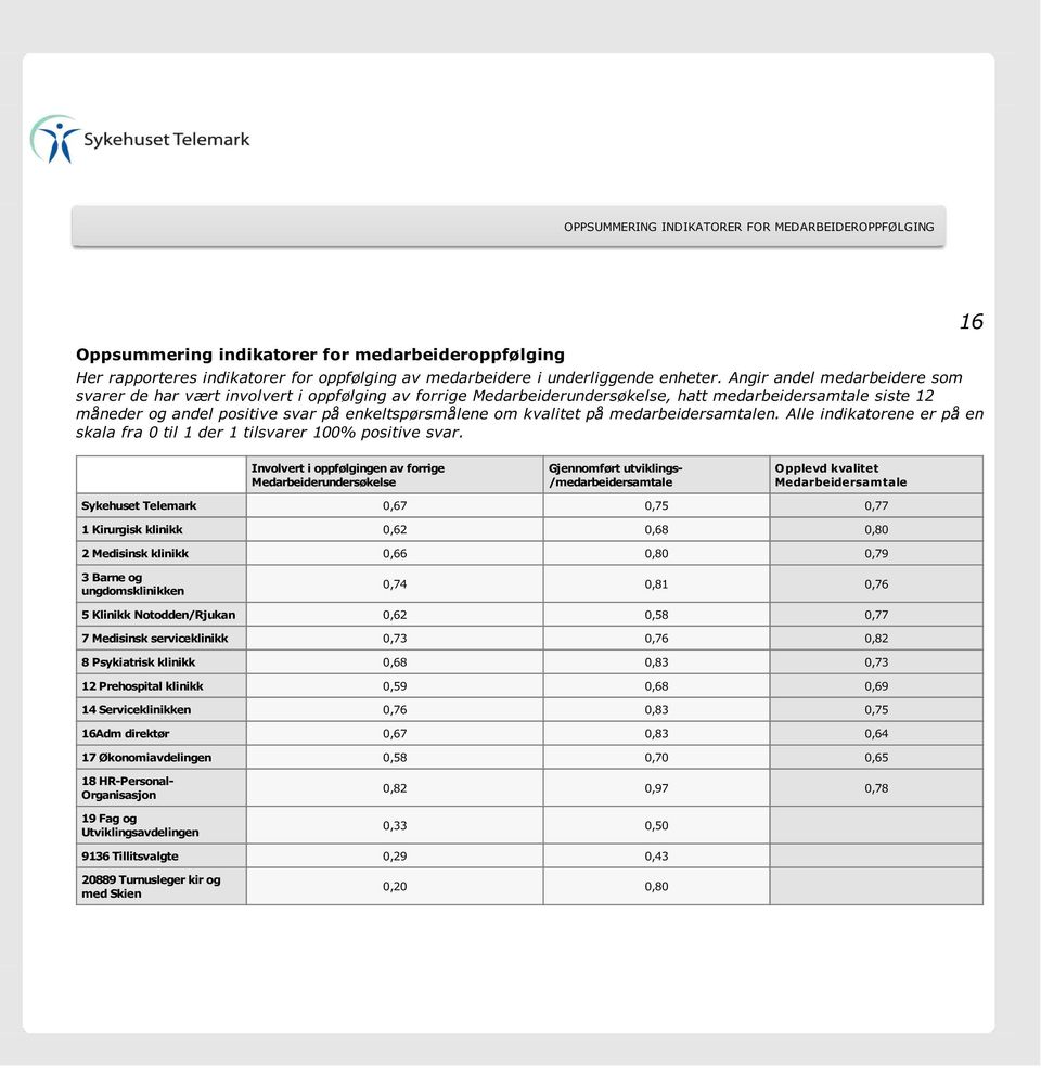 kvalitet på medarbeidersamtalen. Alle indikatorene er på en skala fra 0 til 1 der 1 tilsvarer 100% positive svar.