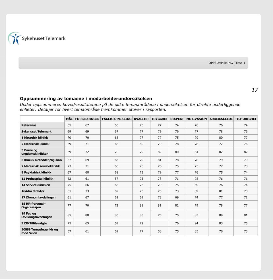 17 MÅL FORBEDRINGER FAGLIG UTVIKLING KVALITET TRYGGHET RESPEKT MOTIVASJON ARBEIDSGLEDE TILHØRIGHET Referanse 65 67 63 75 77 74 76 76 74 Sykehuset Telemark 69 69 67 77 79 76 77 78 76 1 Kirurgisk