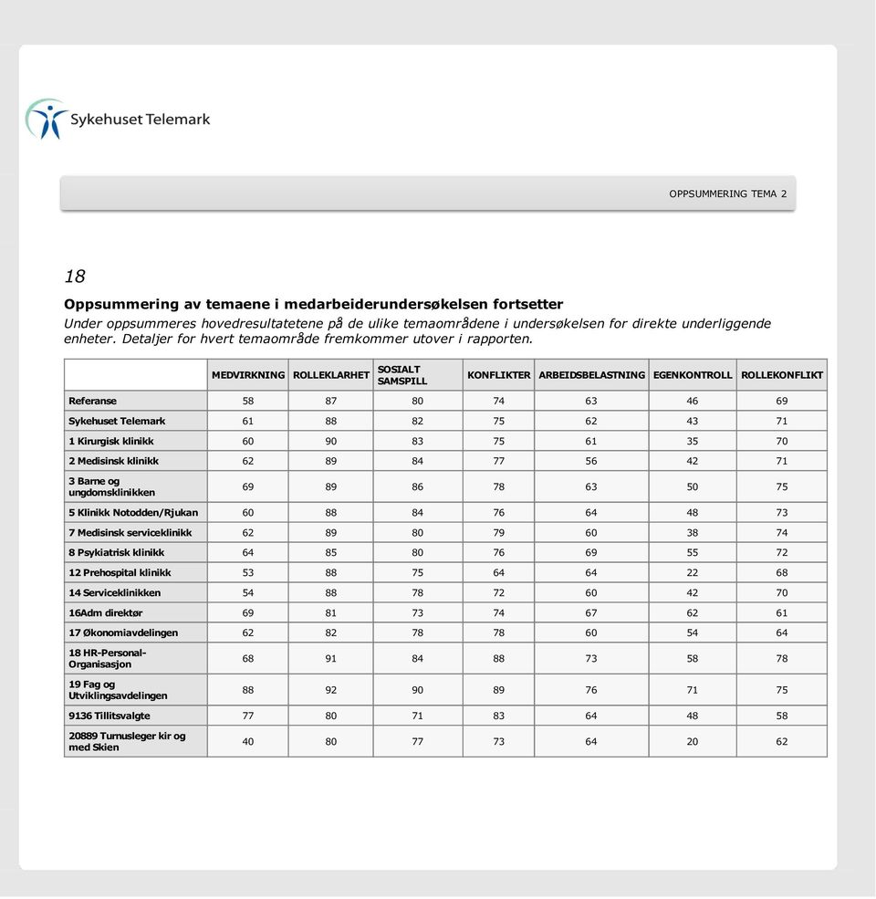 MEDVIRKNING ROLLEKLARHET SOSIALT SAMSPILL KONFLIKTER ARBEIDSBELASTNING EGENKONTROLL ROLLEKONFLIKT Referanse 58 87 80 74 63 46 69 Sykehuset Telemark 61 88 82 75 62 43 71 1 Kirurgisk klinikk 60 90 83