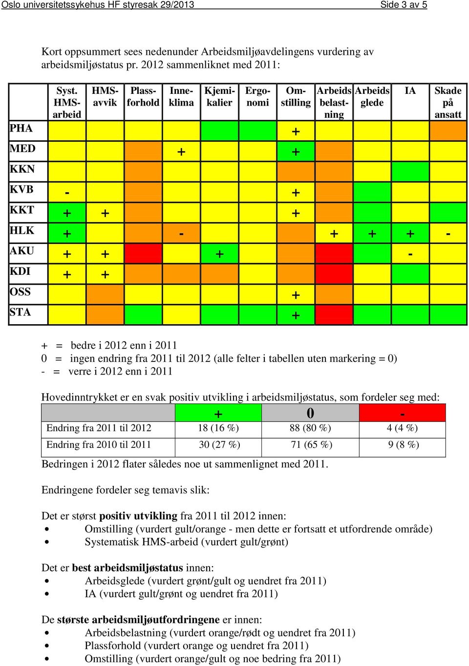 på ansatt + = bedre i 2012 enn i 2011 0 = ingen endring fra 2011 til 2012 (alle felter i tabellen uten markering = 0) - = verre i 2012 enn i 2011 Hovedinntrykket er en svak positiv utvikling i