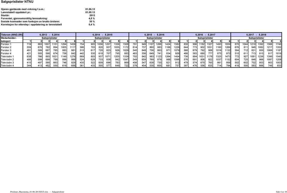 2014-5.2015 Salsprislister 6.2015-5.2016 6.2016-5.2017 6.2017-5.2018 Tidsrom (MND.