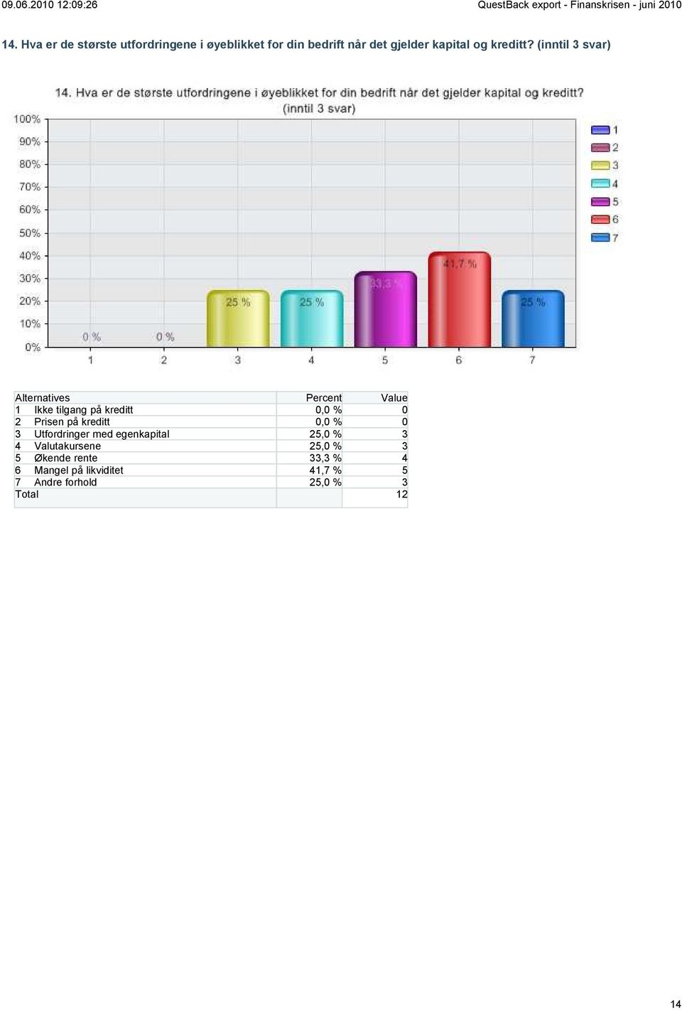 (inntil 3 svar) 1 Ikke tilgang på kreditt 0,0 % 0 2 Prisen på kreditt 0,0 % 0 3