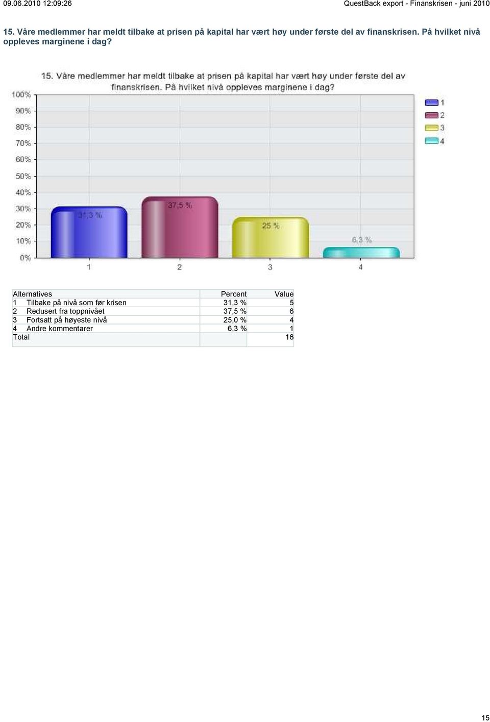 1 Tilbake på nivå som før krisen 31,3 % 5 2 Redusert fra toppnivået 37,5 %