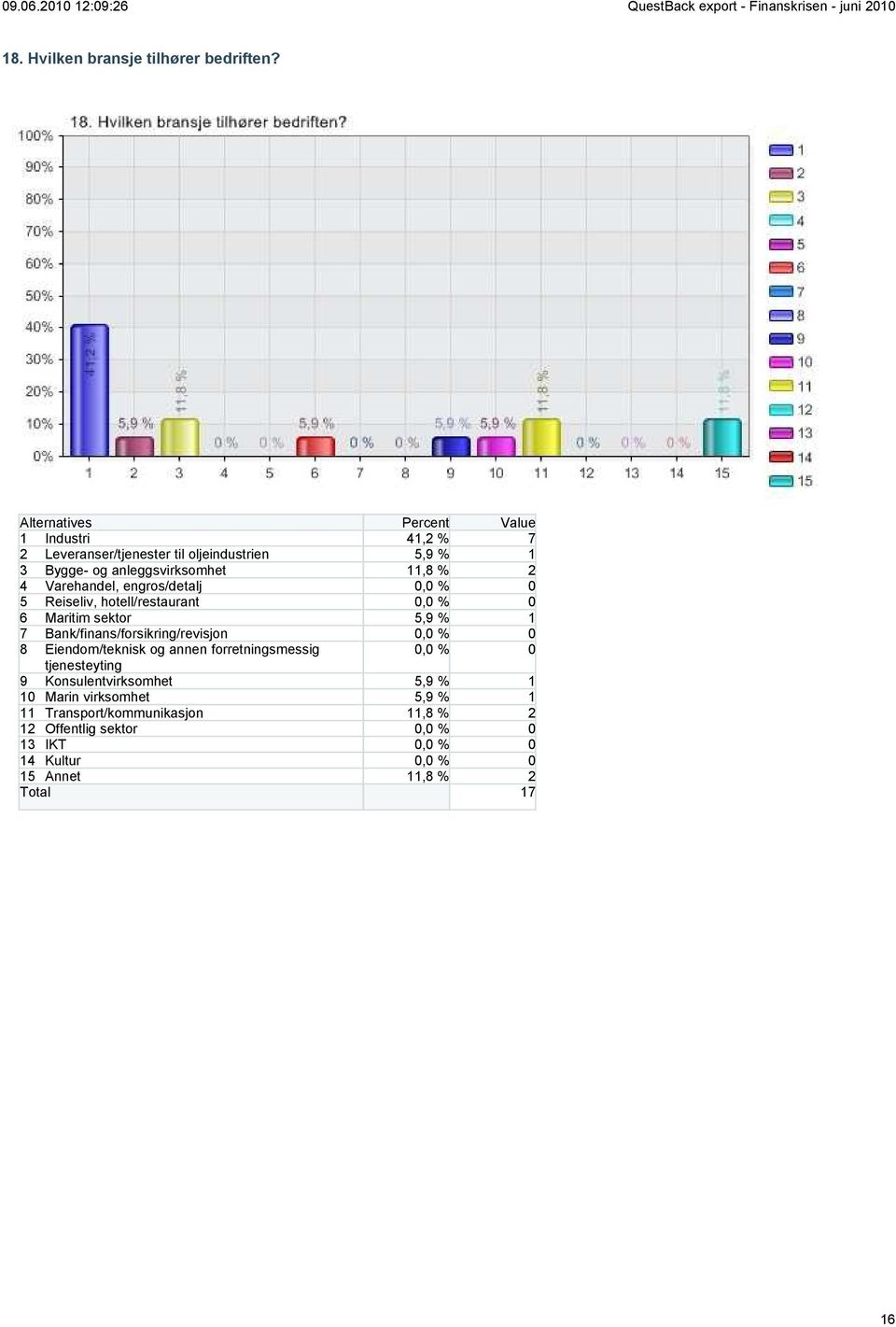 engros/detalj 0,0 % 0 5 Reiseliv, hotell/restaurant 0,0 % 0 6 Maritim sektor 5,9 % 1 7 Bank/finans/forsikring/revisjon 0,0 % 0 8