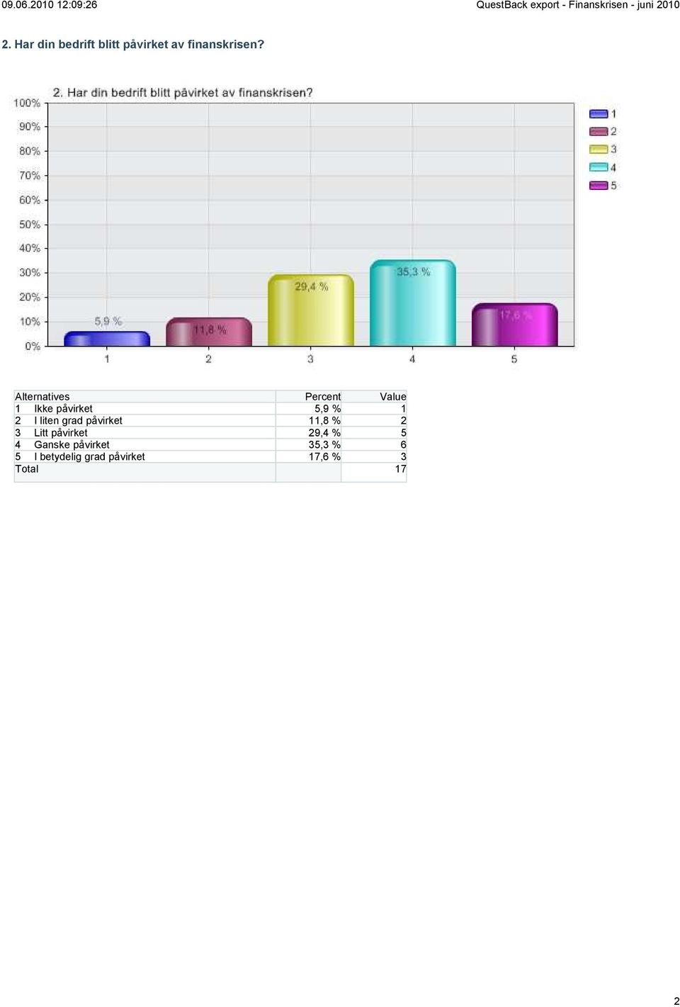 11,8 % 2 3 Litt påvirket 29,4 % 5 4 Ganske