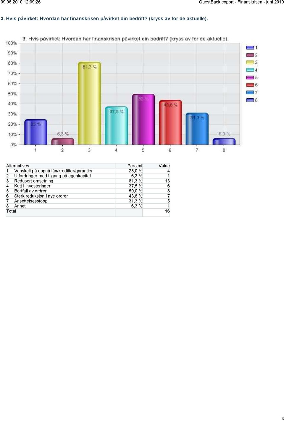 6,3 % 1 3 Redusert omsetning 81,3 % 13 4 Kutt i investeringer 37,5 % 6 5 Bortfall av ordrer