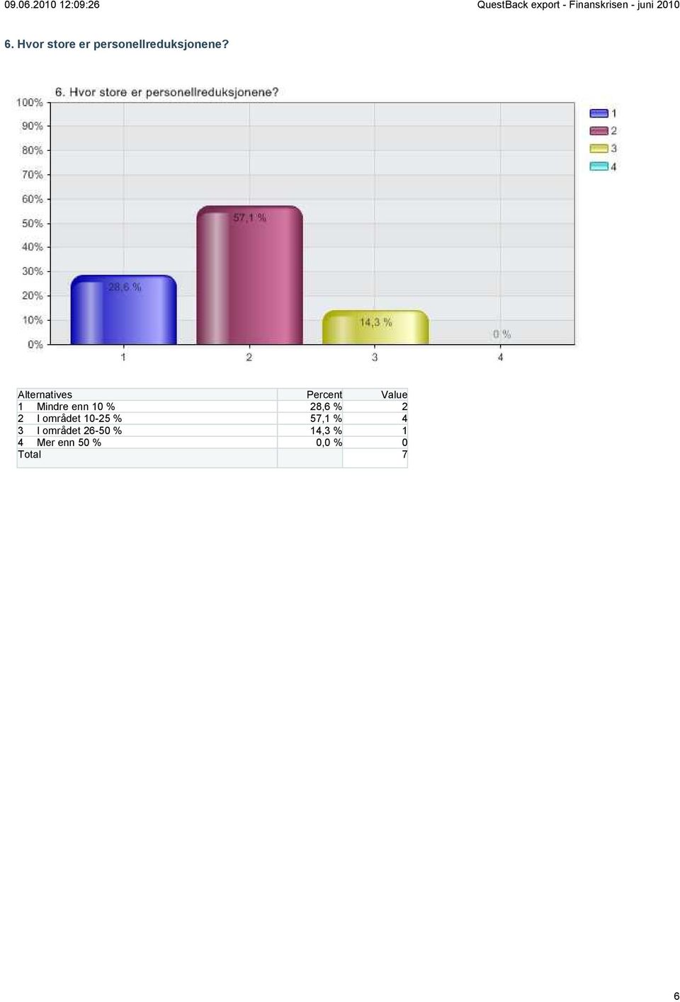 10-25 % 57,1 % 4 3 I området 26-50 %