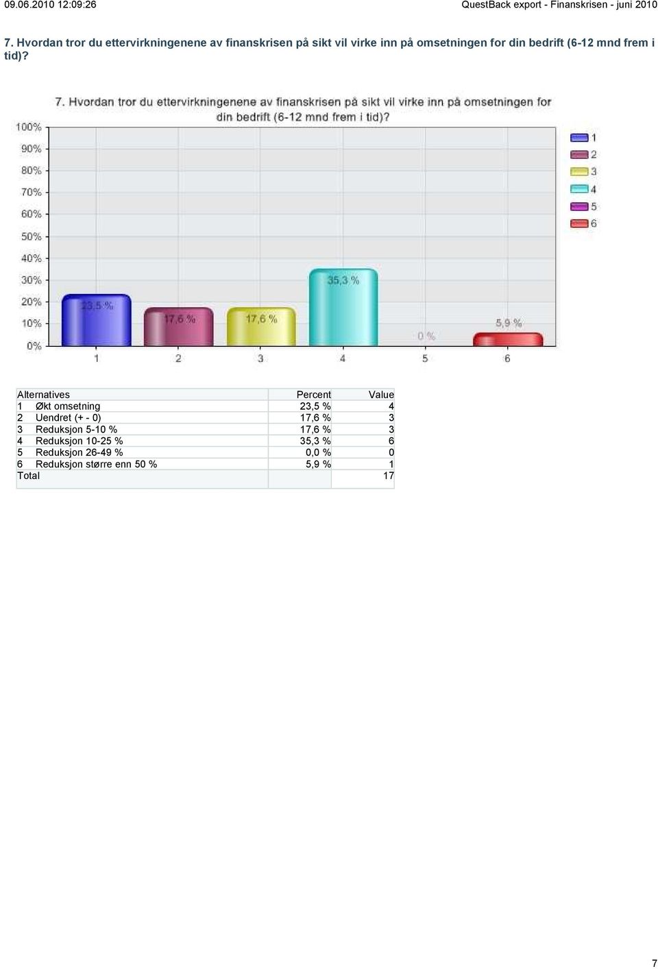 1 Økt omsetning 23,5 % 4 2 Uendret (+ - 0) 17,6 % 3 3 Reduksjon 5-10 % 17,6