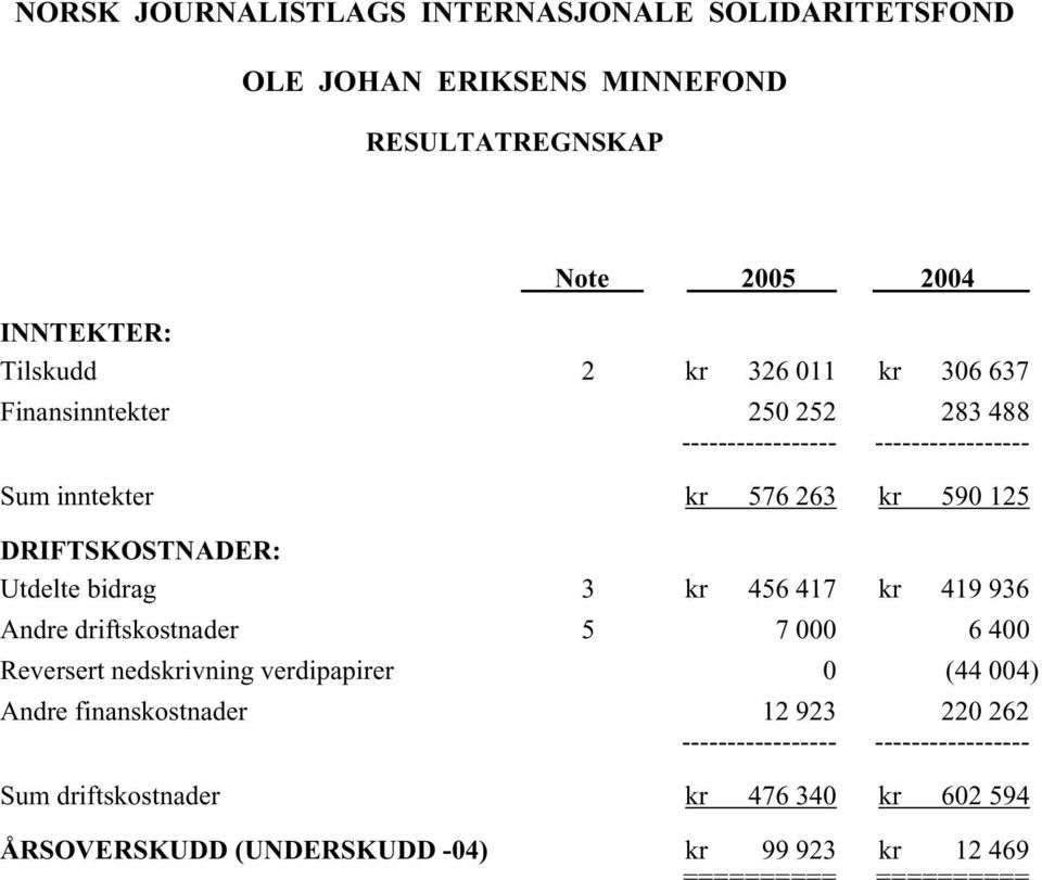 driftskostnader 5 7 000 6 400 Reversert nedskrivning verdipapirer 0 (44 004) Andre finanskostnader 12 923