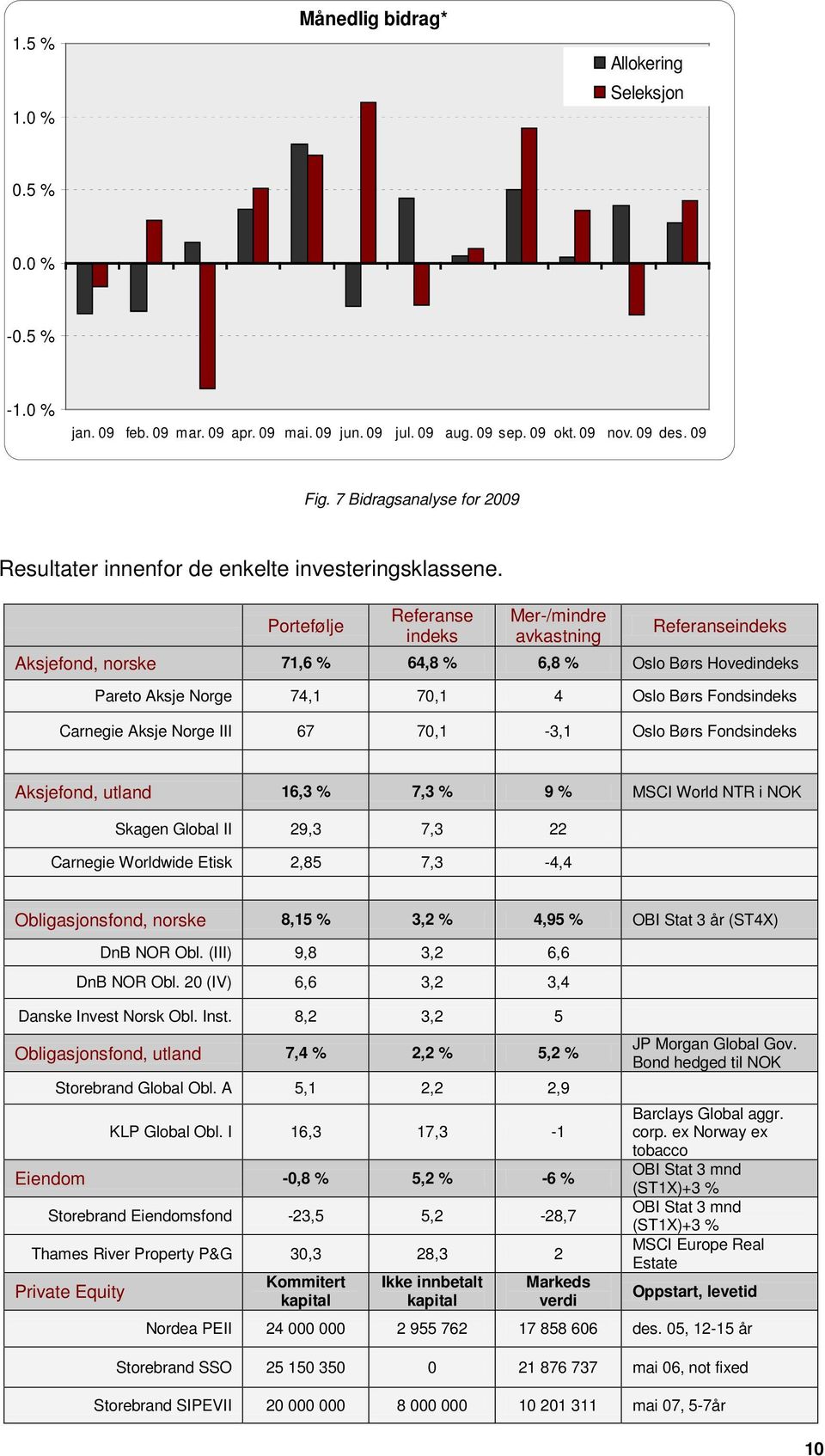 Portefølje Referanse indeks Mer-/mindre avkastning Referanseindeks Aksjefond, norske 71,6 % 64,8 % 6,8 % Oslo Børs Hovedindeks Pareto Aksje Norge 74,1 70,1 4 Oslo Børs Fondsindeks Carnegie Aksje