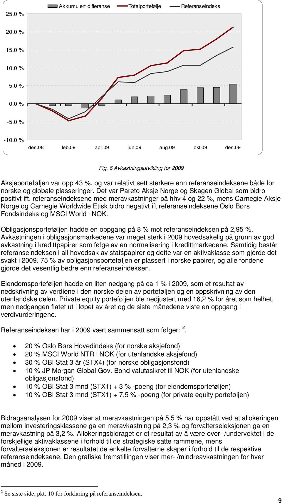 Det var Pareto Aksje Norge og Skagen Global som bidro positivt ift.