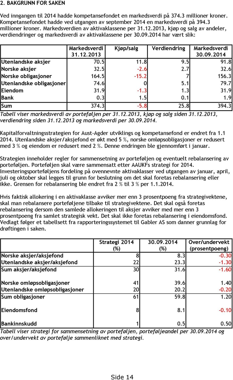 09.2014 Utenlandske aksjer 70.5 11.8 9.5 91.8 Norske aksjer 32.5-2.6 2.7 32.6 Norske obligasjoner 164.5-15.2 7 156.3 Utenlandske obligasjoner 74.6 0 5.1 79.7 Eiendom 31.9-1.3 1.3 31.9 Bank 0.3 1.5 0.