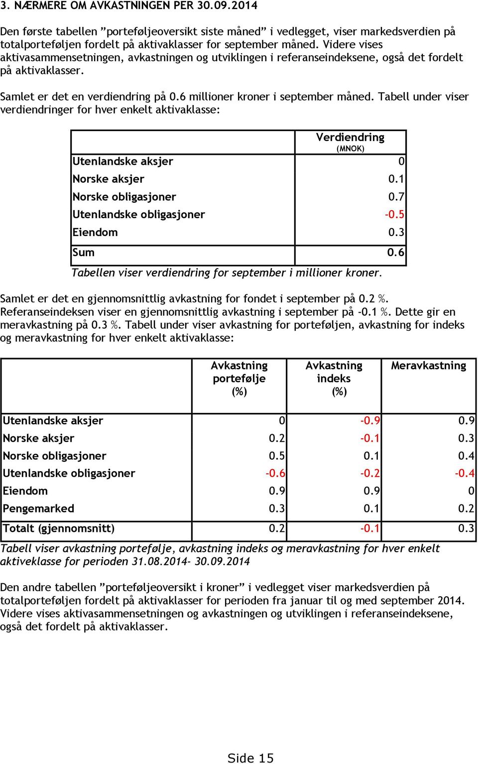 Tabell under viser verdiendringer for hver enkelt aktivaklasse: Verdiendring (MNOK) Utenlandske aksjer 0 Norske aksjer 0.1 Norske obligasjoner 0.7 Utenlandske obligasjoner -0.5 Eiendom 0.3 Sum 0.