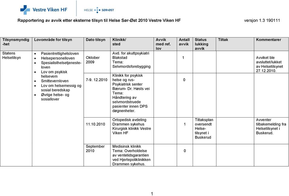 for akuttpsykiatri Blakstad Tema: Selvmordsforebygging Klinikk for psykisk helse og rus- Psykiatrisk senter Bærum- Dr. Høsts vei Tema: Håndtering av selvmordstruede pasienter innen DPS døgnenheter.