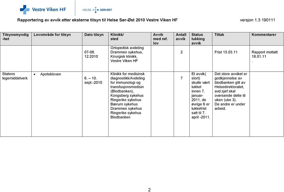 -2 Klinikk for medisinsk diagnostikk/avdeling for immunologi og transfusjonsmedisin (Blodbanken), Kongsberg sykehus Ringerike sykehus Bærum sykehus Drammen sykehus