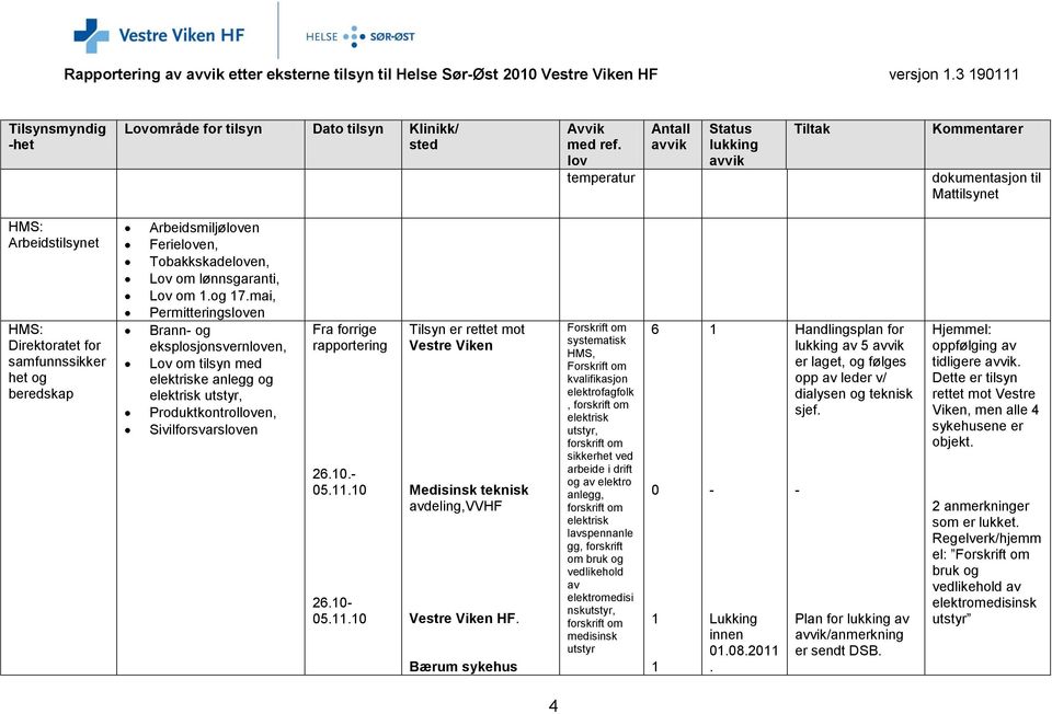 mai, Permitteringsen Brann- og eksplosjonsvernen, Lov om tilsyn med elektriske anlegg og elektrisk utstyr, Produktkontrolen, Sivilforsvarsen Fra forrige rapportering 26..- 5.