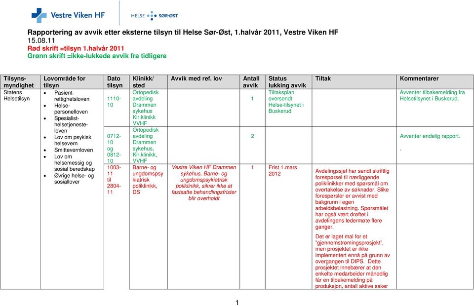 0712- og 0812-03- til 2804- Ortopedisk avdeling Drammen sykehus Kir.klinikk VVHF Ortopedisk avdeling Drammen sykehus, Kir.