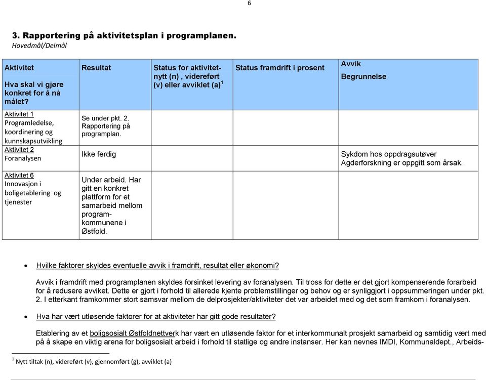 Foranalysen Se under pkt. 2. Rapportering på programplan. Ikke ferdig Sykdom hos oppdragsutøver Agderforskning er oppgitt som årsak. Aktivitet 6 Innovasjon i boligetablering og tjenester Under arbeid.