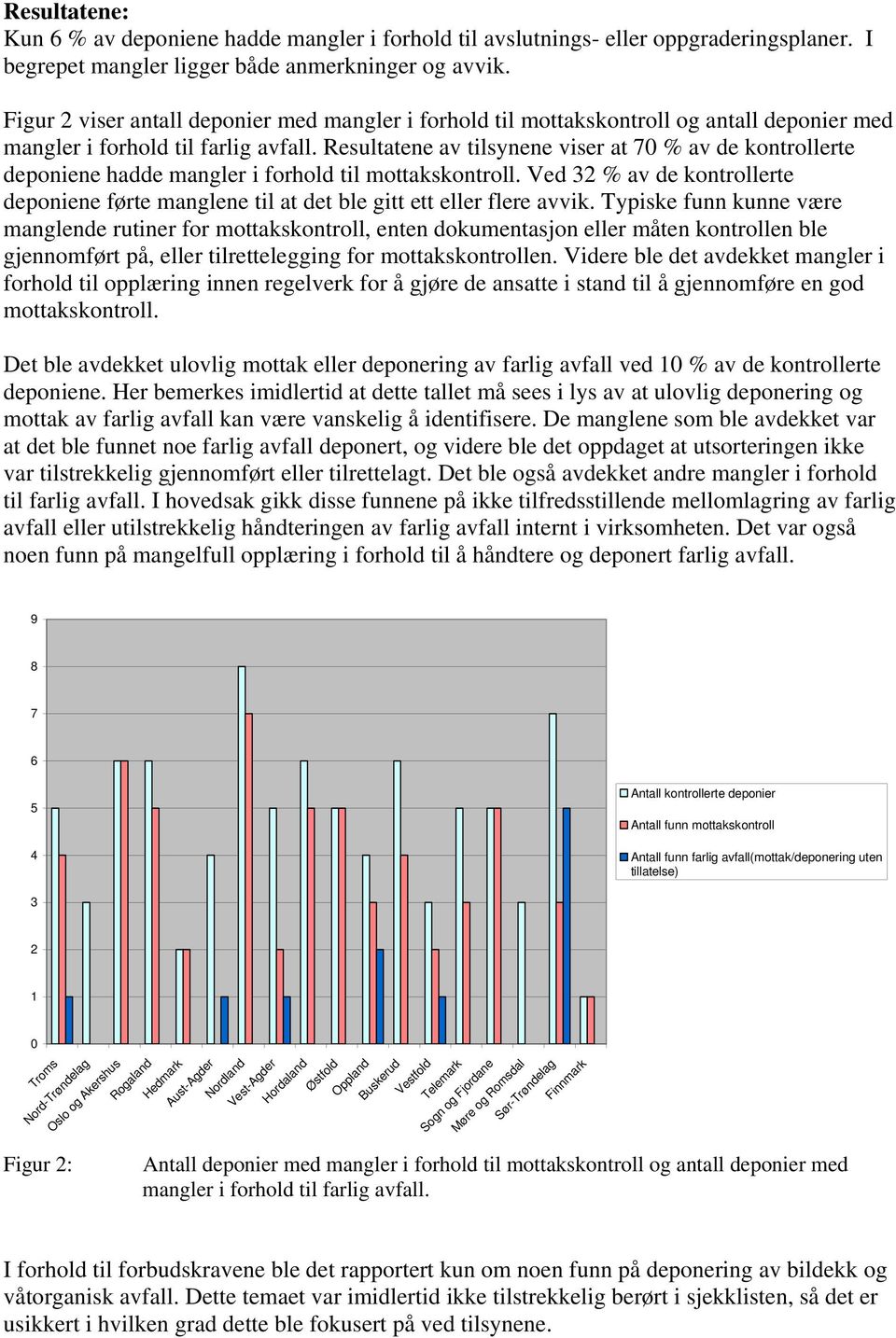 Resultatene av tilsynene viser at 70 % av de kontrollerte deponiene hadde mangler i forhold til mottakskontroll.